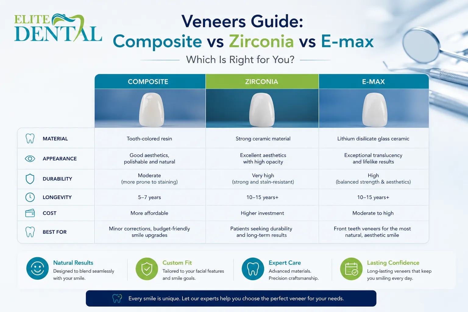 Composite veneers Zirconia veneers Emax veneers